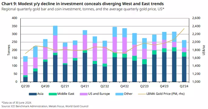 Modest y-y decline in investment conceals diverging West and East trends 2024 Q2 Modest y-y decline in investment conceals diverging West and East trends 2024 Q2